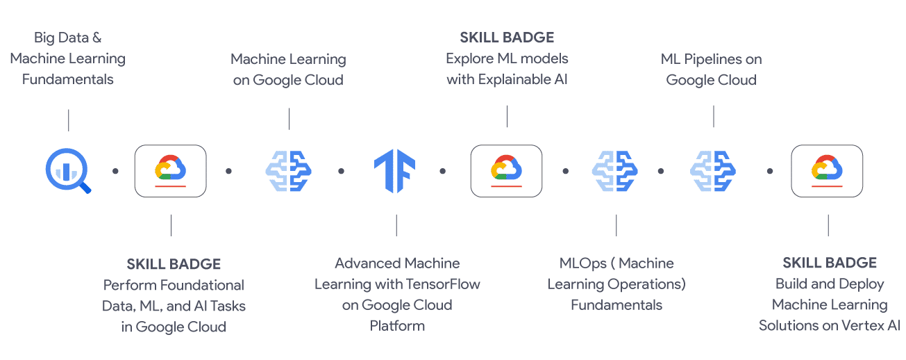 Google Cloud Professional Machine Learning Engineer Roadmap