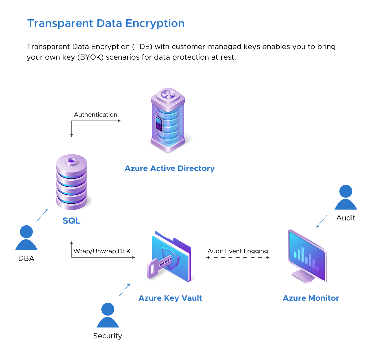 Transparent Data Encryption