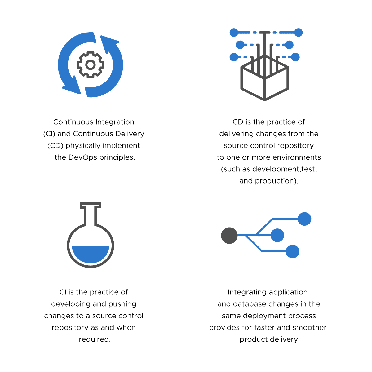Implement DevOps practices with Azure SQL