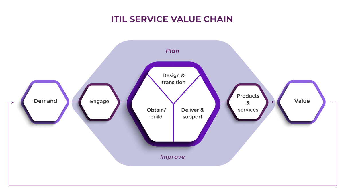 ITIL Service Value Chain