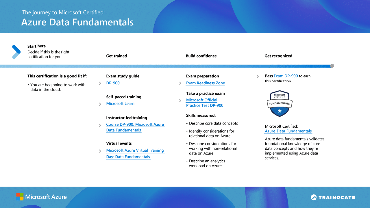 Azure Data Fundamentals Journey