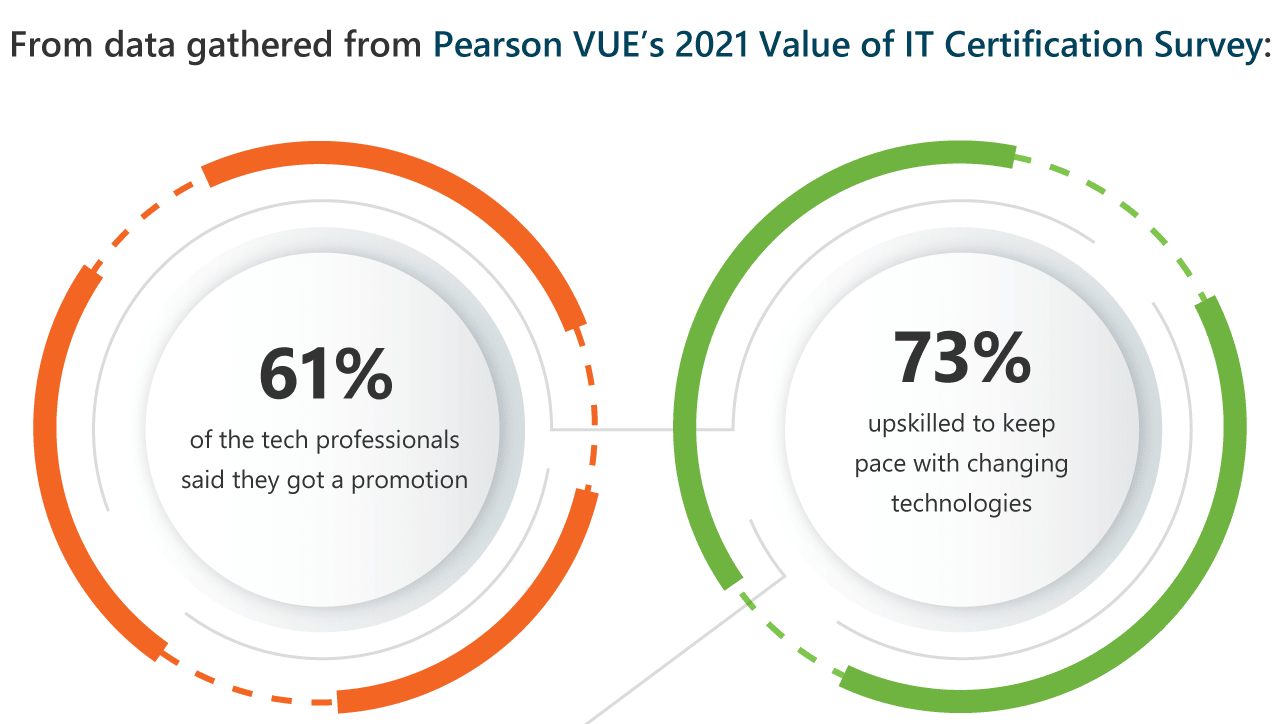 Pearson VUE 2021 Value of IT Certification