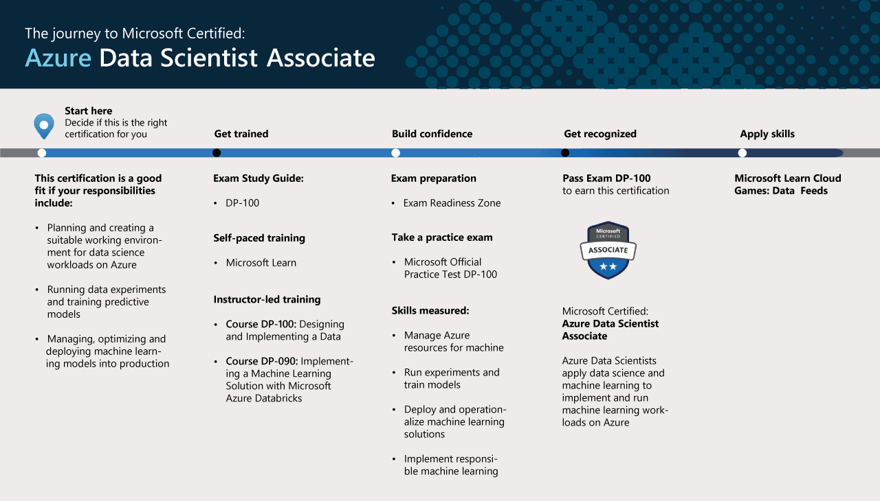 Azure Data Scientist Certification Journey