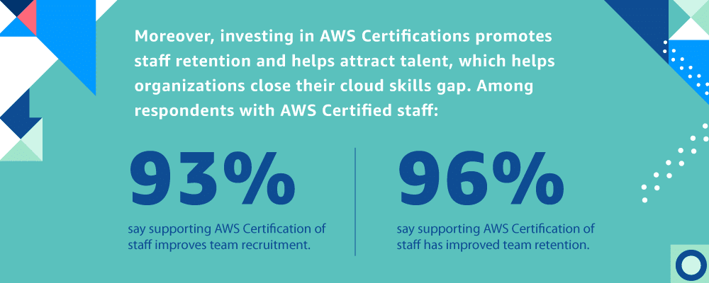 Investing in AWS certifications promotes staff retention and helps attract talent, which helps organizations close their cloud skills gap.