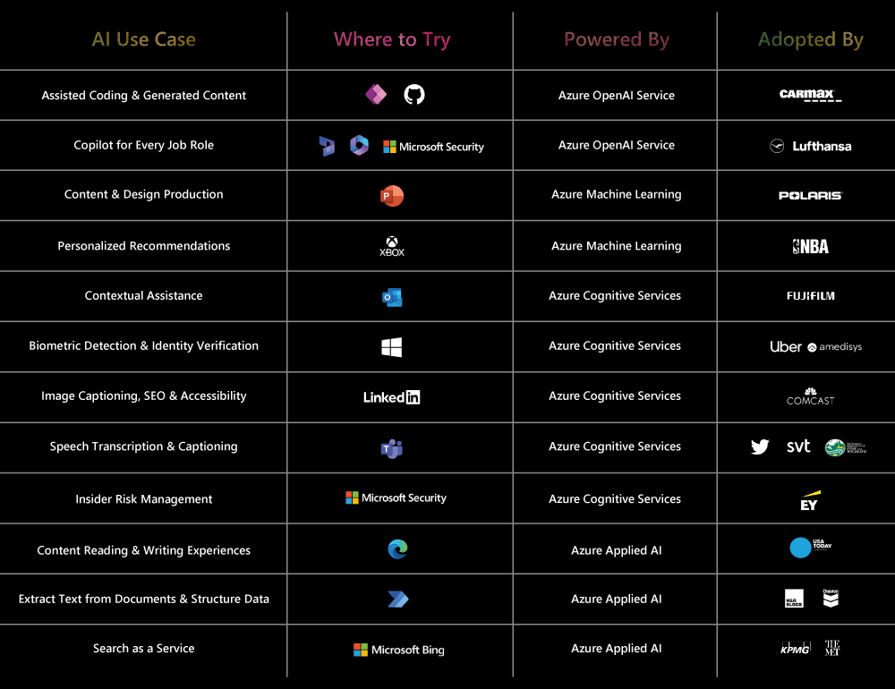 AI use case